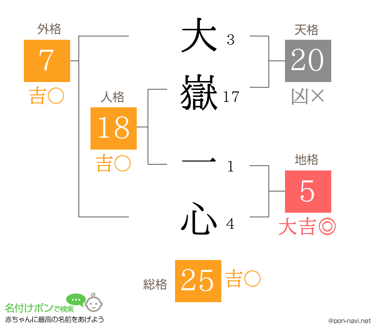 大嶽 一心さんの姓名判断結果