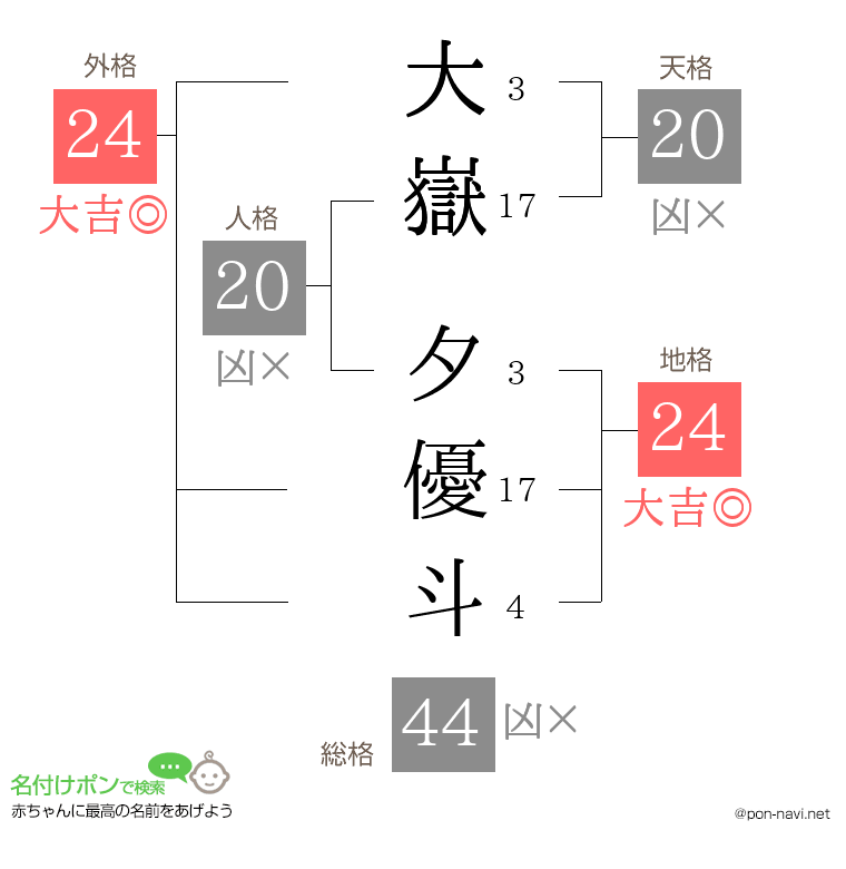 大嶽 夕優斗さんの姓名判断結果