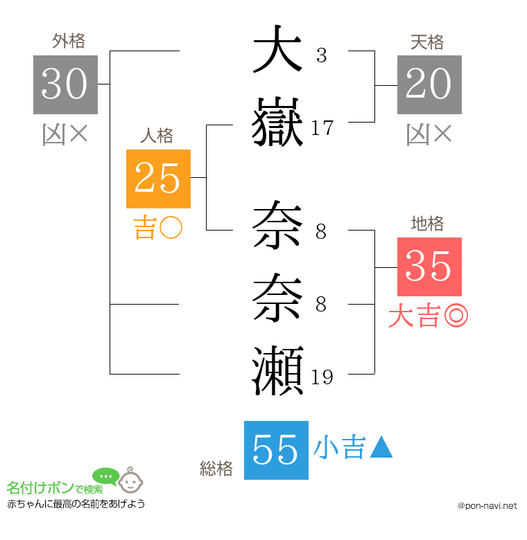 大嶽 奈奈瀬さんの姓名判断結果