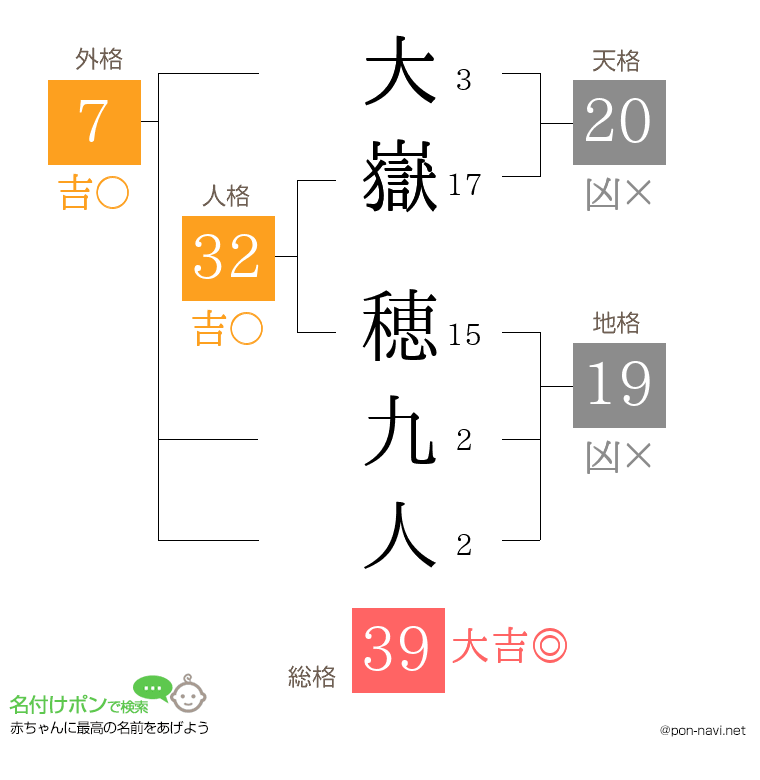 大嶽 穂九人さんの姓名判断結果