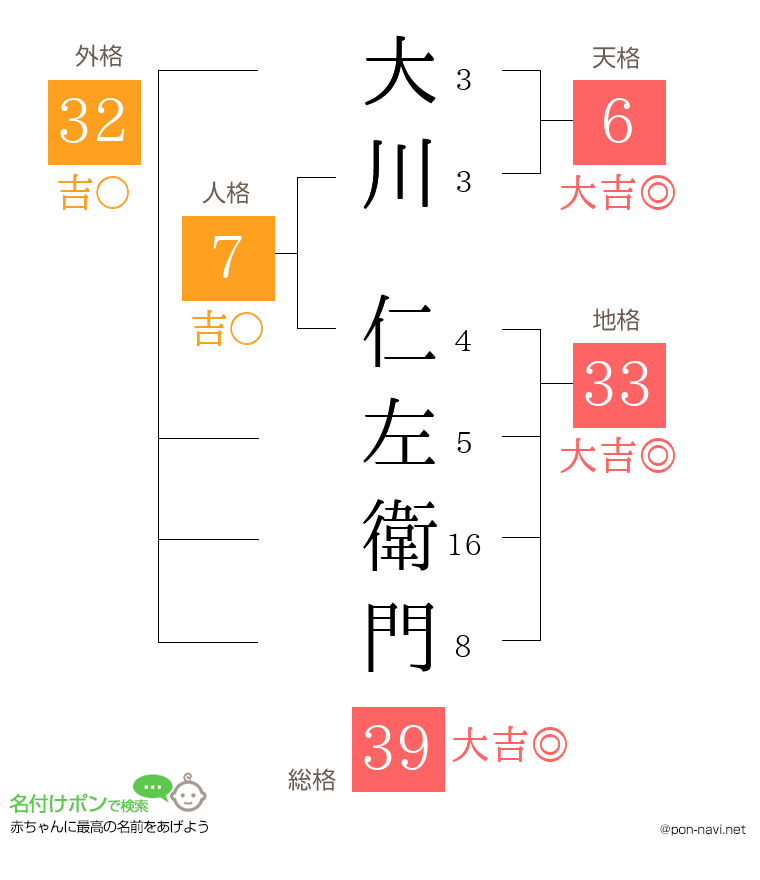 大川 仁左衛門さんの姓名判断結果