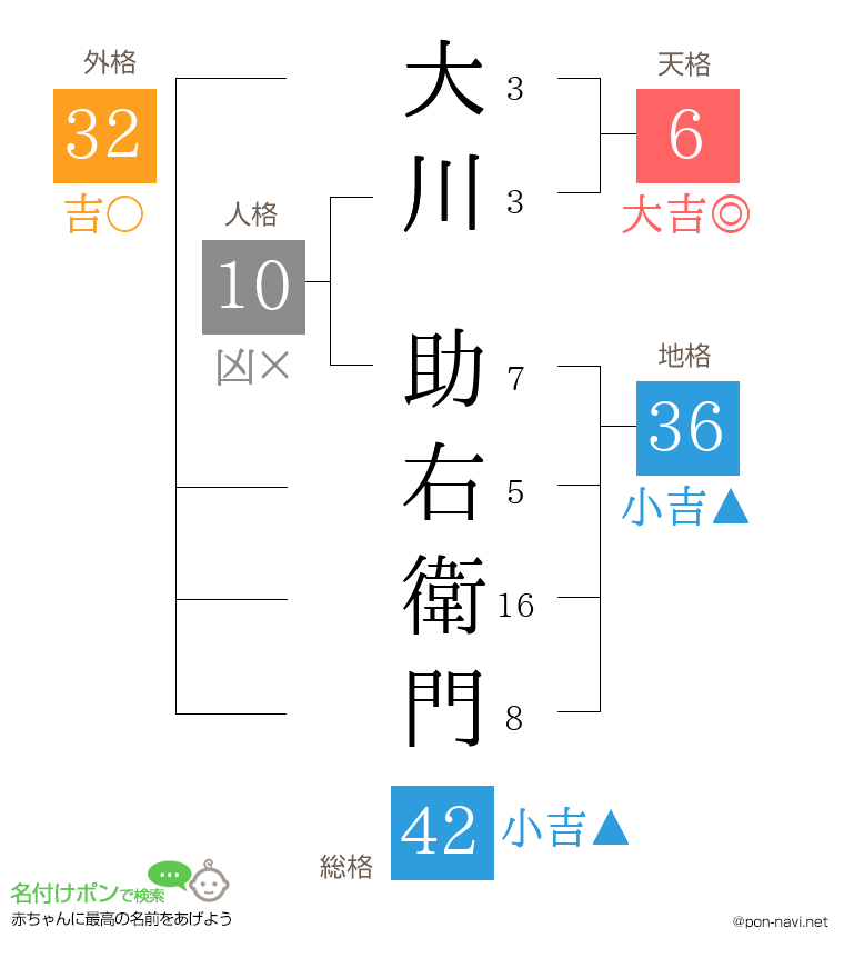 大川 助右衛門さんの姓名判断結果