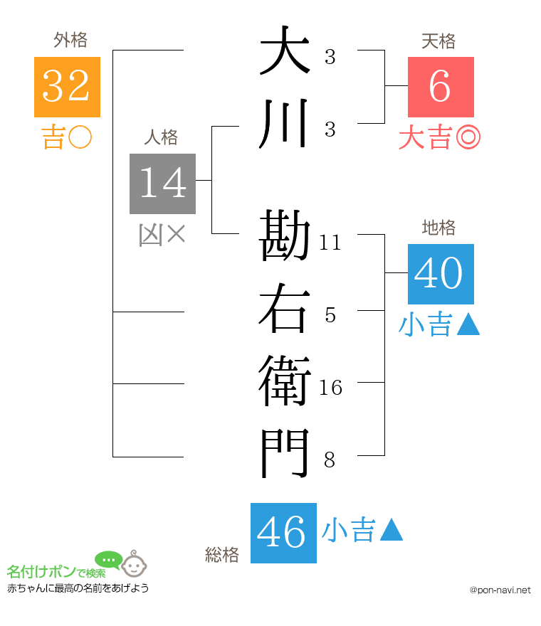 大川 勘右衛門さんの姓名判断結果