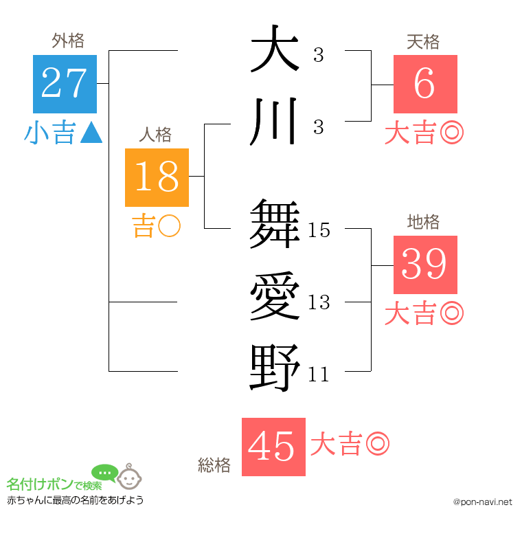 大川 舞愛野さんの姓名判断結果