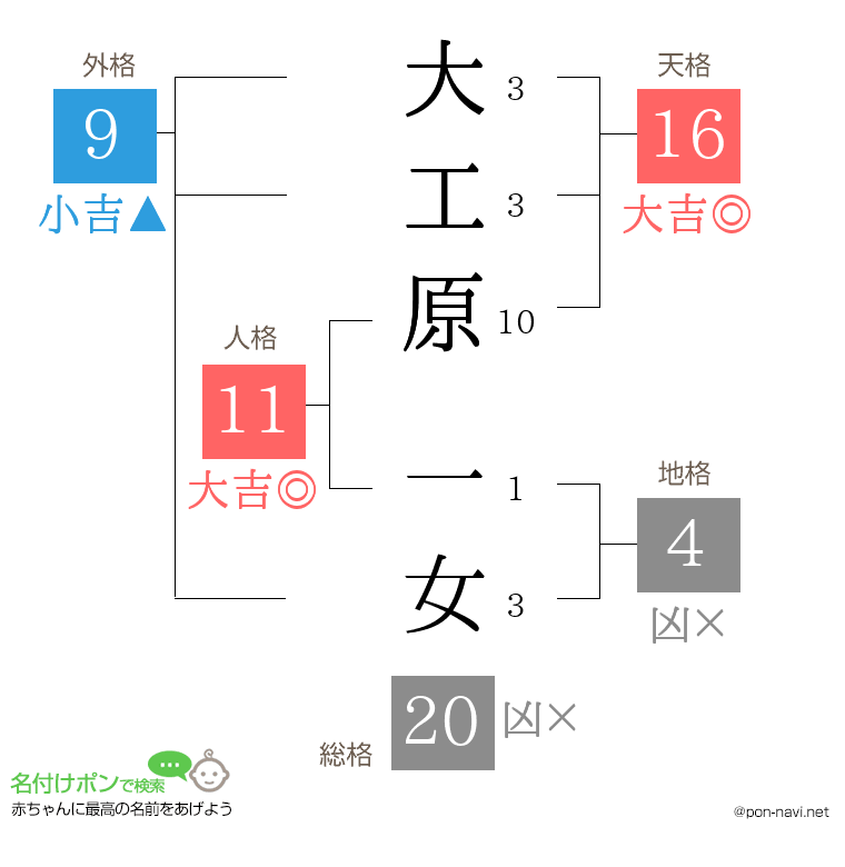 大工原 一女さんの姓名判断結果