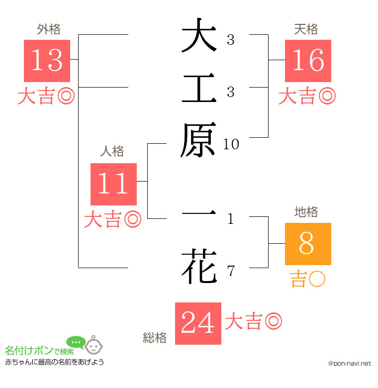 大工原 一花さんの姓名判断結果