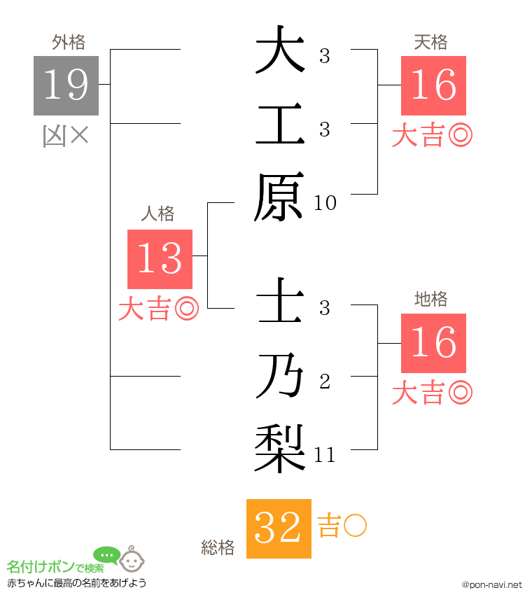 大工原 士乃梨さんの姓名判断結果