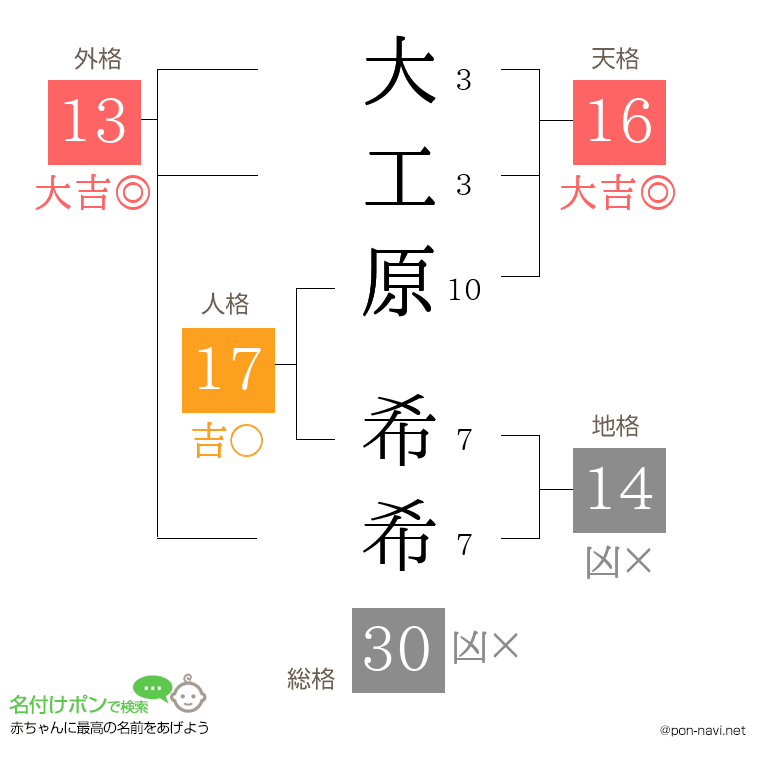 大工原 希希さんの姓名判断結果