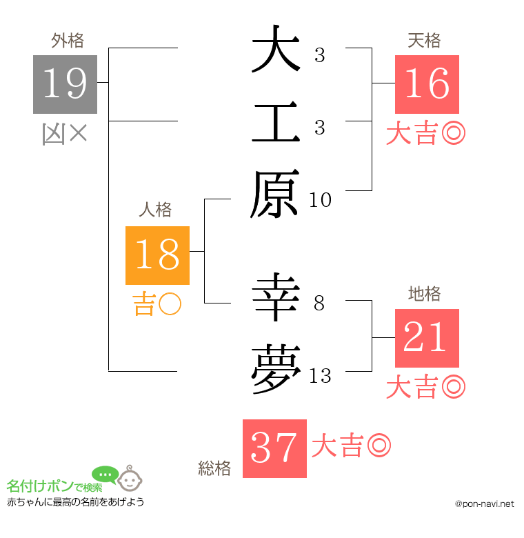 大工原 幸夢さんの姓名判断結果