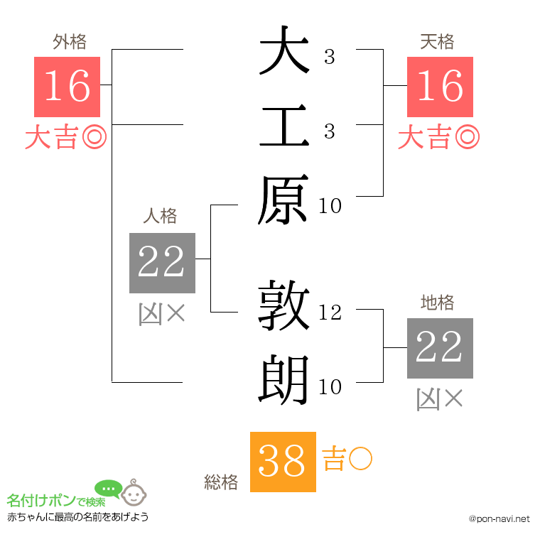 大工原 敦朗さんの姓名判断結果