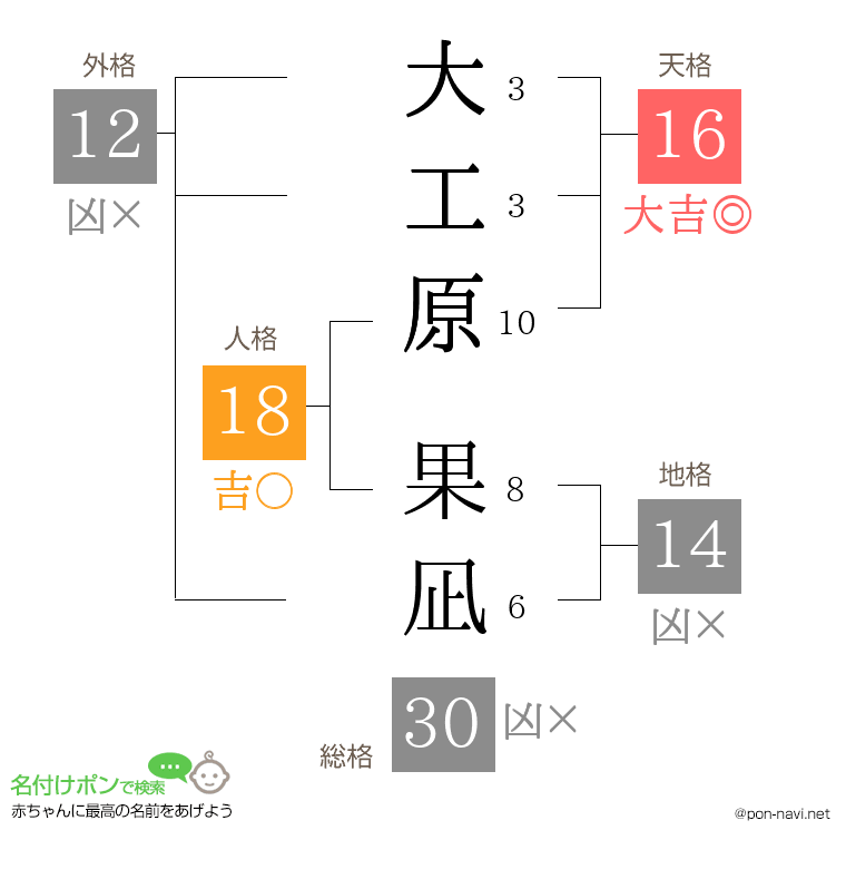 大工原 果凪さんの姓名判断結果