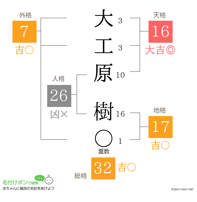 大工原 樹さんの姓名判断結果