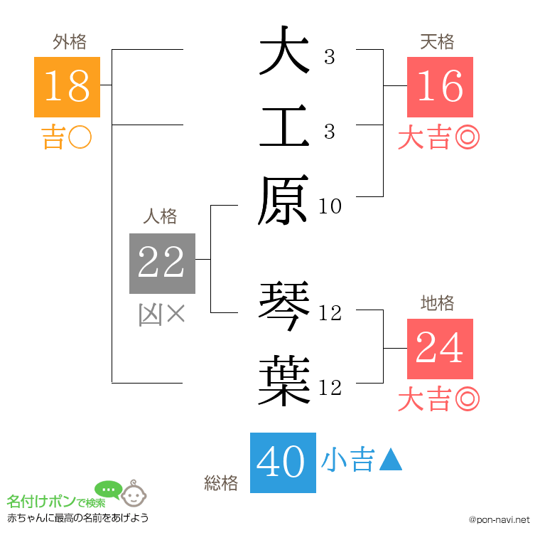 大工原 琴葉さんの姓名判断結果