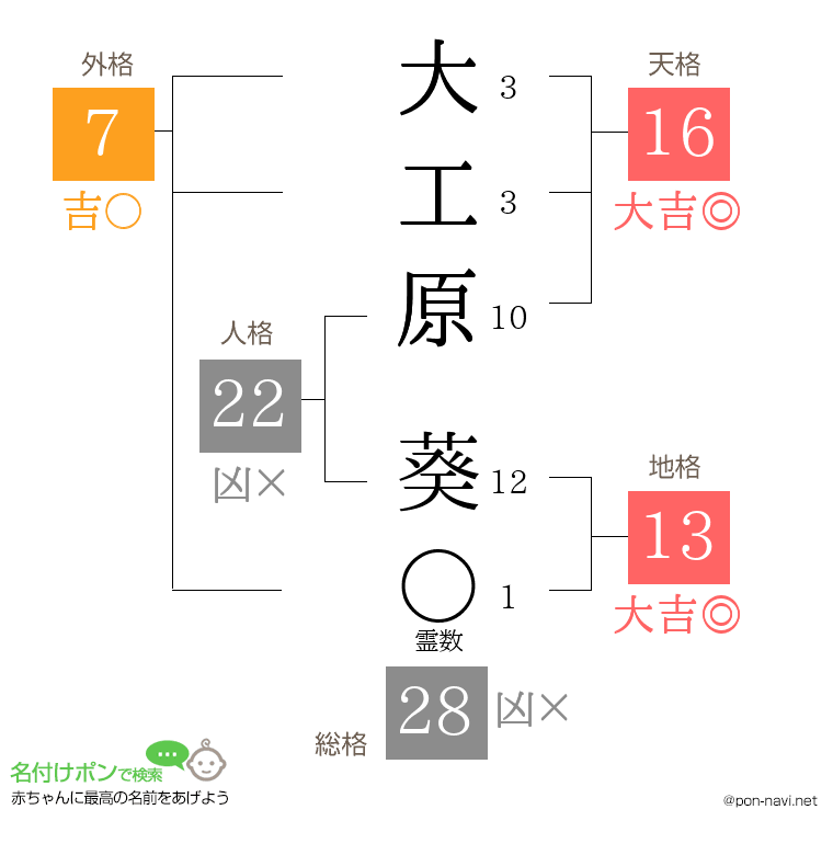 大工原 葵さんの姓名判断結果