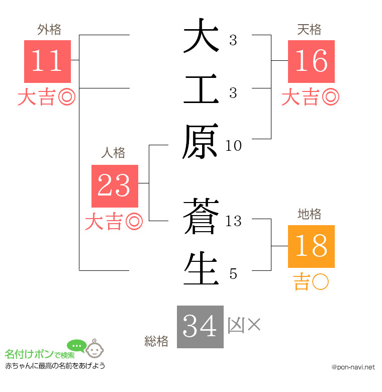 大工原 蒼生さんの姓名判断結果