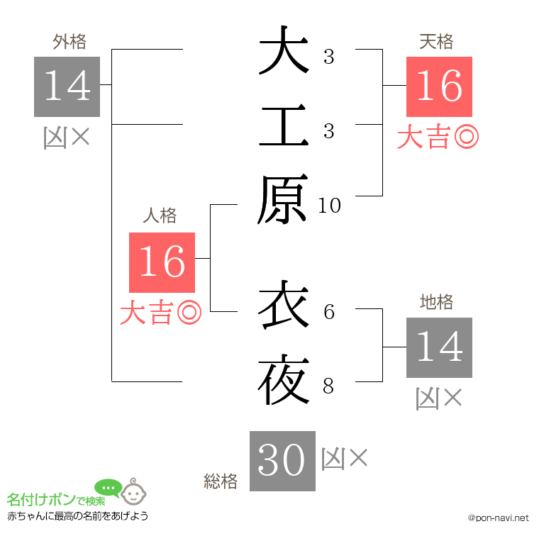 大工原 衣夜さんの姓名判断結果
