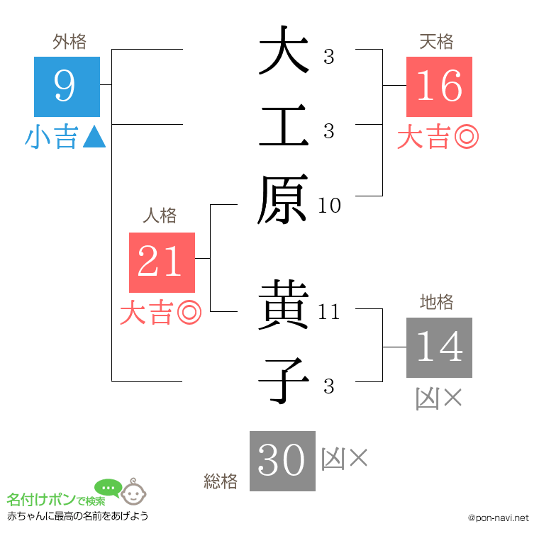 大工原 黄子さんの姓名判断結果