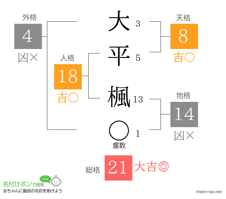 大平 楓さんの姓名判断結果