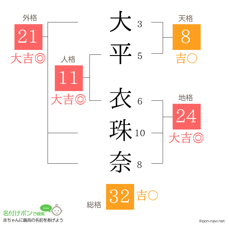 大平 衣珠奈さんの姓名判断結果