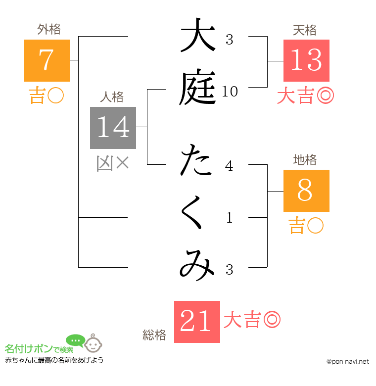 大庭 たくみさんの姓名判断結果