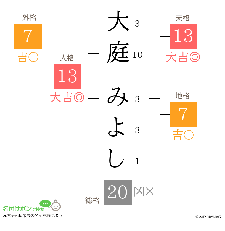 大庭 みよしさんの姓名判断結果