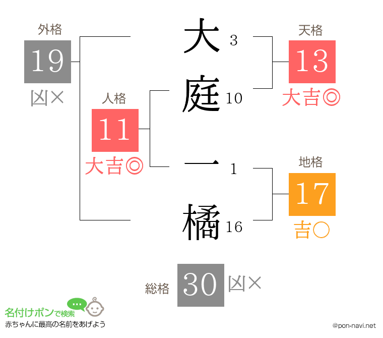 大庭 一橘さんの姓名判断結果