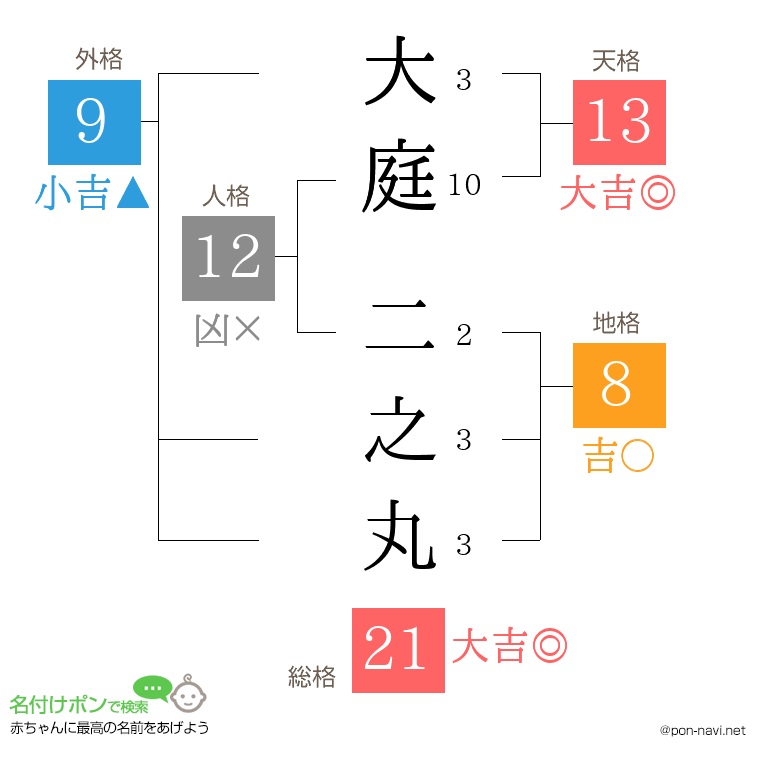 大庭 二之丸さんの姓名判断結果