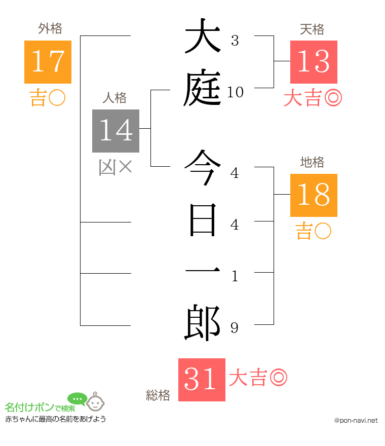 大庭 今日一郎さんの姓名判断結果