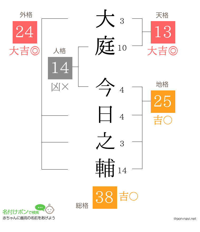 大庭 今日之輔さんの姓名判断結果