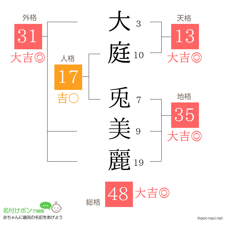 大庭 兎美麗さんの姓名判断結果
