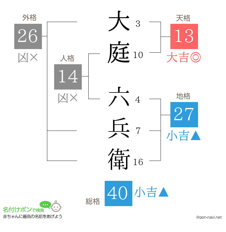 大庭 六兵衛さんの姓名判断結果