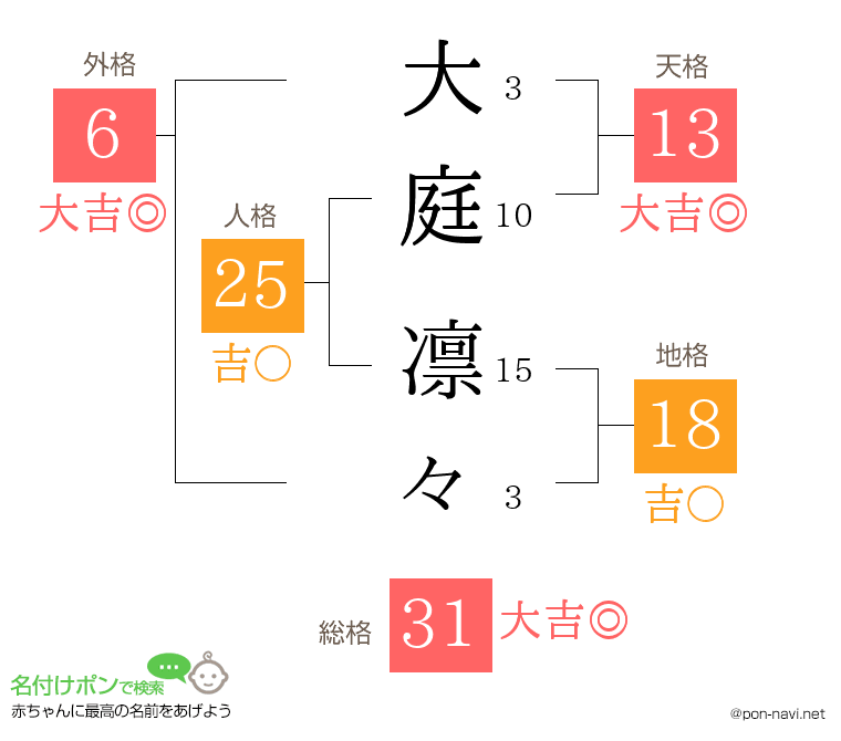 大庭 凛々さんの姓名判断結果