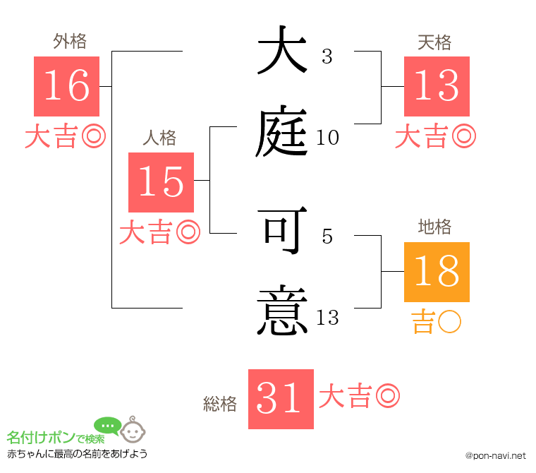大庭 可意さんの姓名判断結果