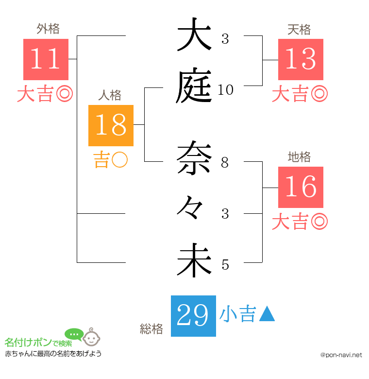 大庭 奈々未さんの姓名判断結果