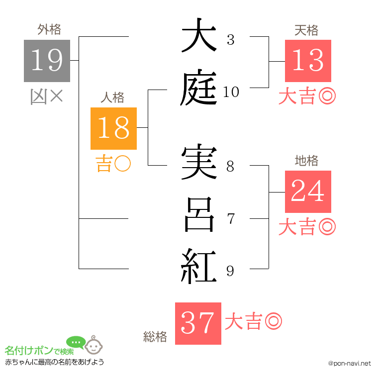 大庭 実呂紅さんの姓名判断結果