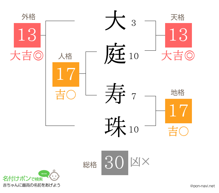 大庭 寿珠さんの姓名判断結果