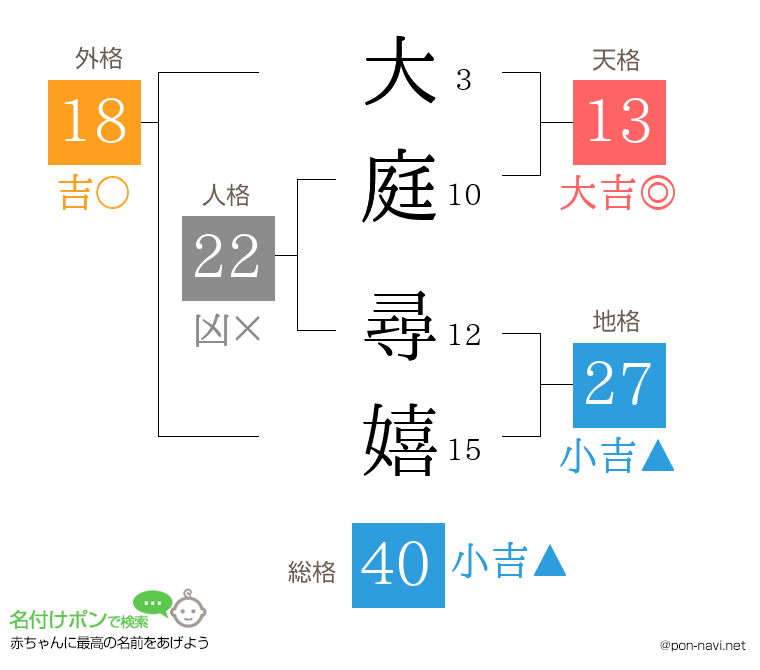 大庭 尋嬉さんの姓名判断結果