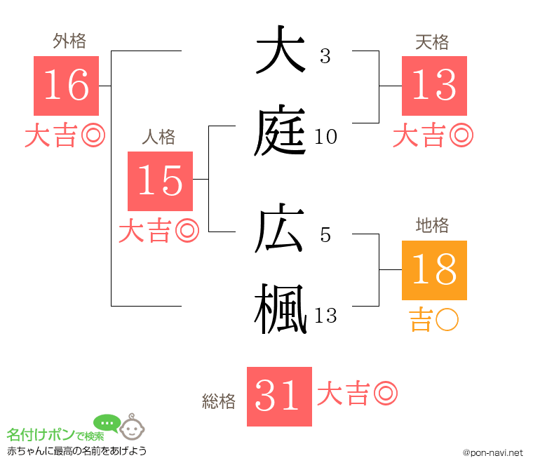 大庭 広楓さんの姓名判断結果