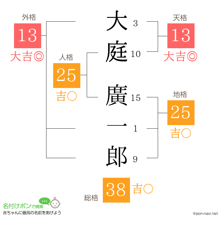 大庭 廣一郎さんの姓名判断結果