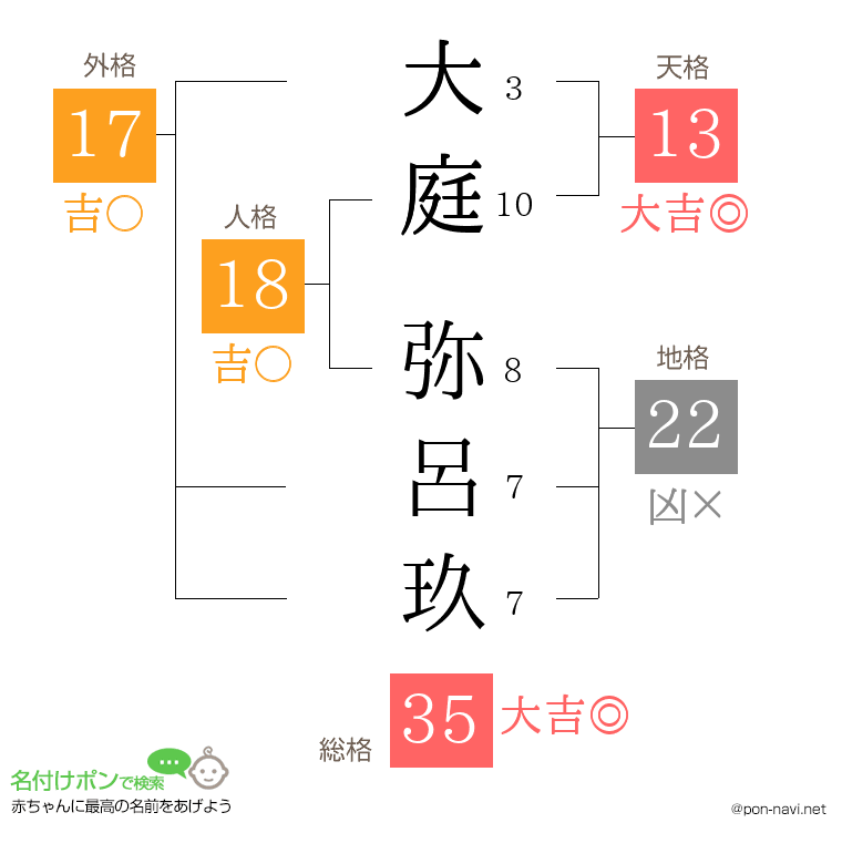 大庭 弥呂玖さんの姓名判断結果