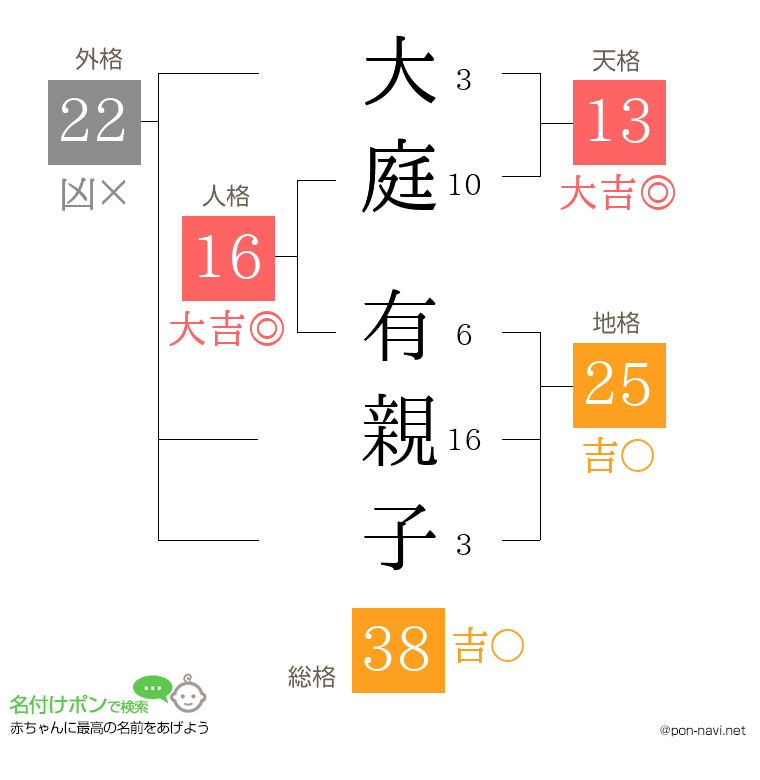 大庭 有親子さんの姓名判断結果