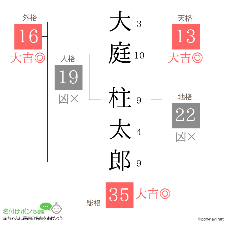 大庭 柱太郎さんの姓名判断結果