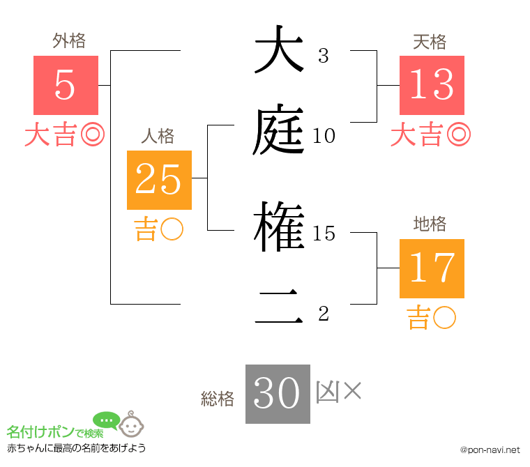 大庭 権二さんの姓名判断結果