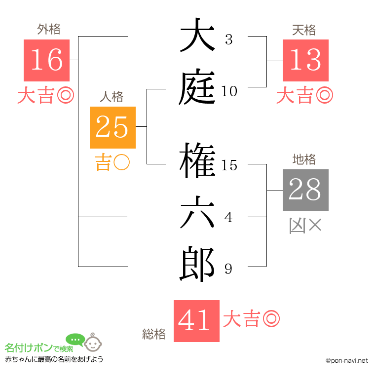 大庭 権六郎さんの姓名判断結果