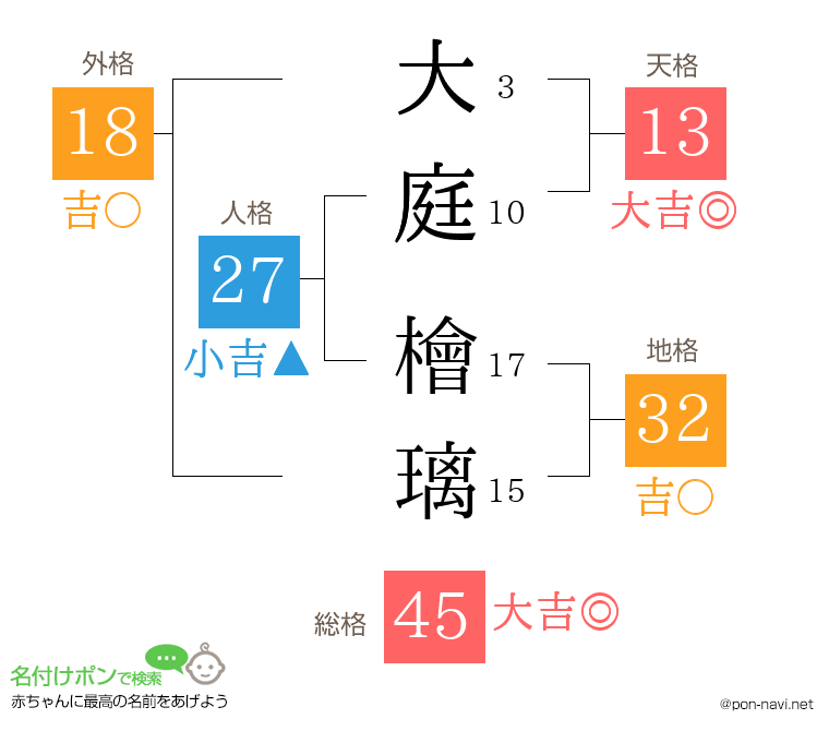 大庭 檜璃さんの姓名判断結果