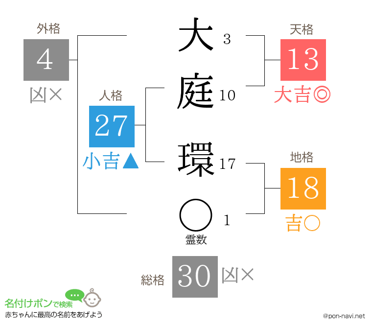 大庭 環さんの姓名判断結果