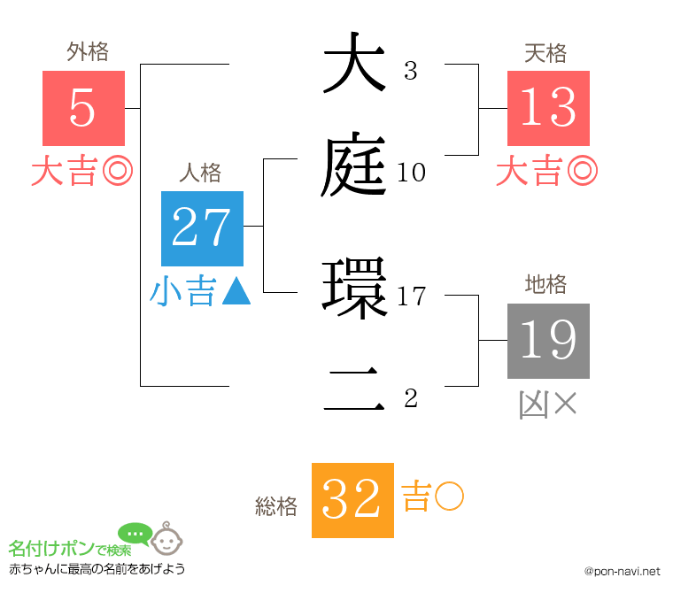 大庭 環二さんの姓名判断結果