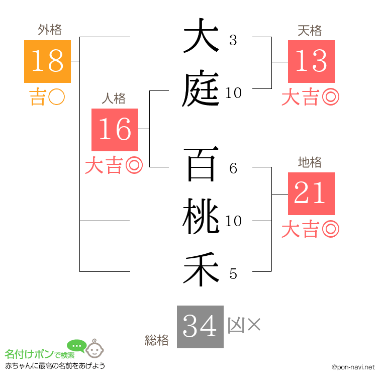 大庭 百桃禾さんの姓名判断結果