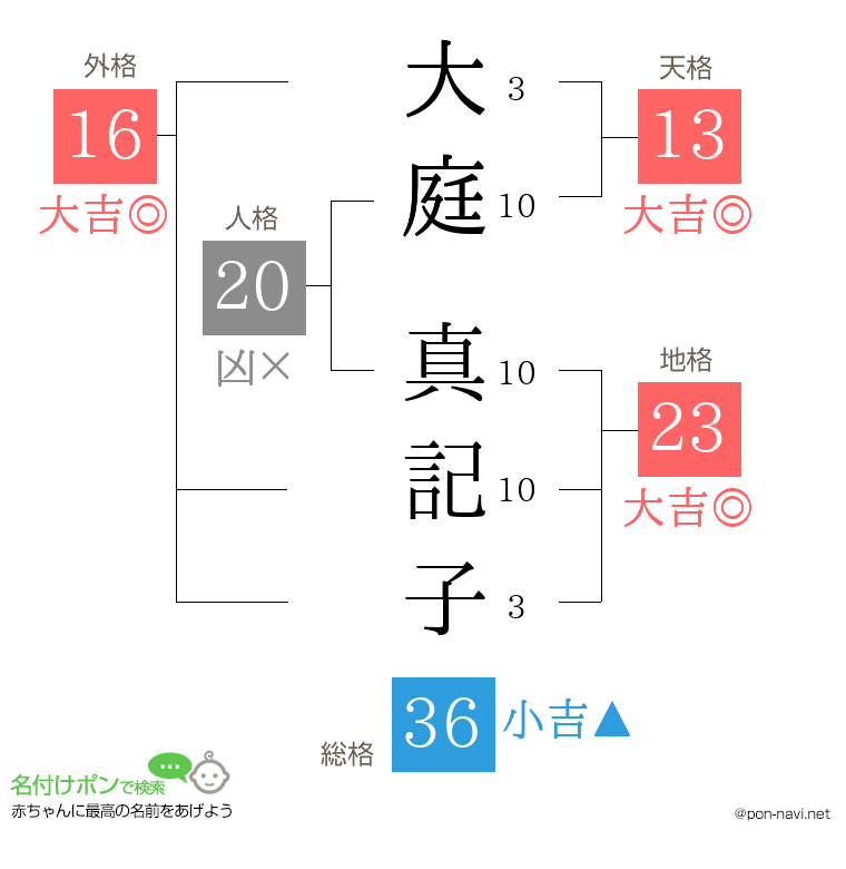大庭 真記子さんの姓名判断結果