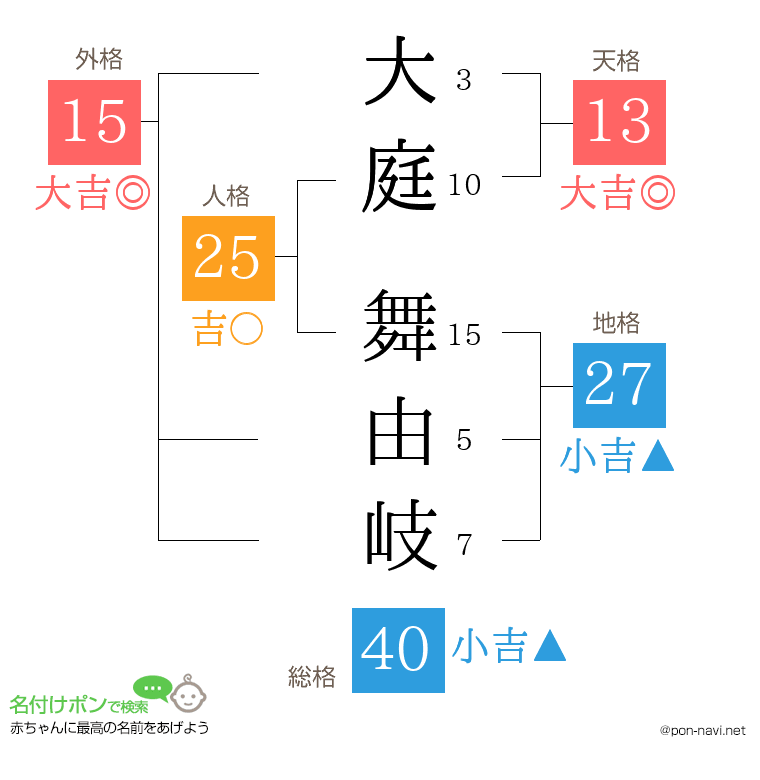 大庭 舞由岐さんの姓名判断結果